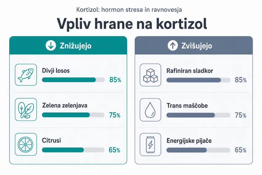 Infografika s primerjavo živil, ki znižujejo ali zvišujejo ravni kortizola.