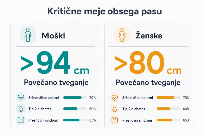 Infografika s kritičnimi mejami obsega pasu za moške in ženske.