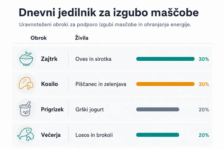 Tabela z vzorčnim dnevnim jedilnikom za odpravo visceralne maščobe.