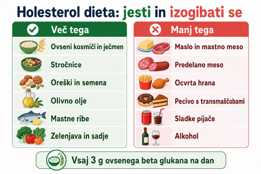 Infografika: živila, ki znižujejo holesterol, in živila, ki ga zvišujejo