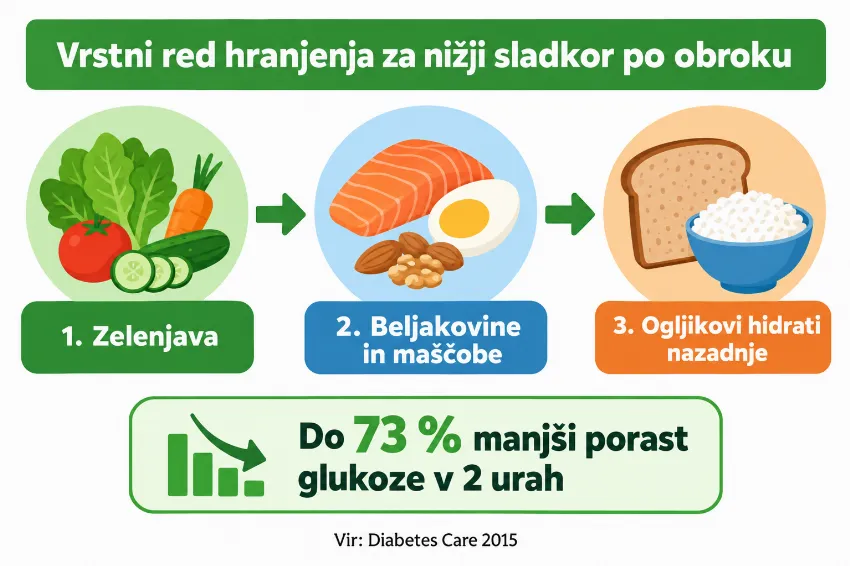 Infografika z vrstnim redom hranjenja, ki zmanjša porast krvnega sladkorja
