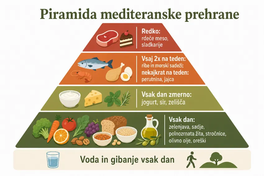 Infografika: piramida mediteranske prehrane