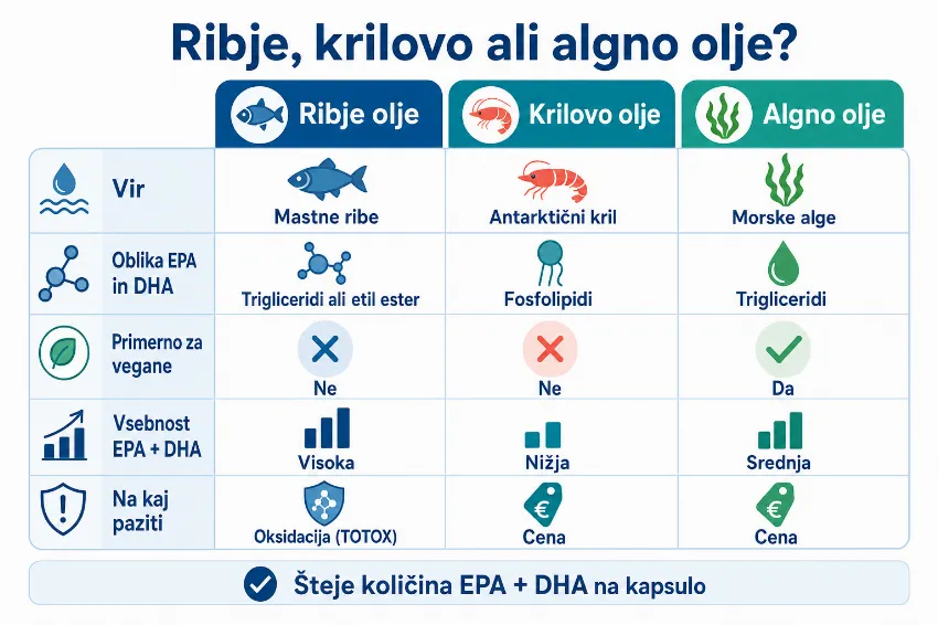 Infografika: primerjava ribjega, krilovega in algnega olja