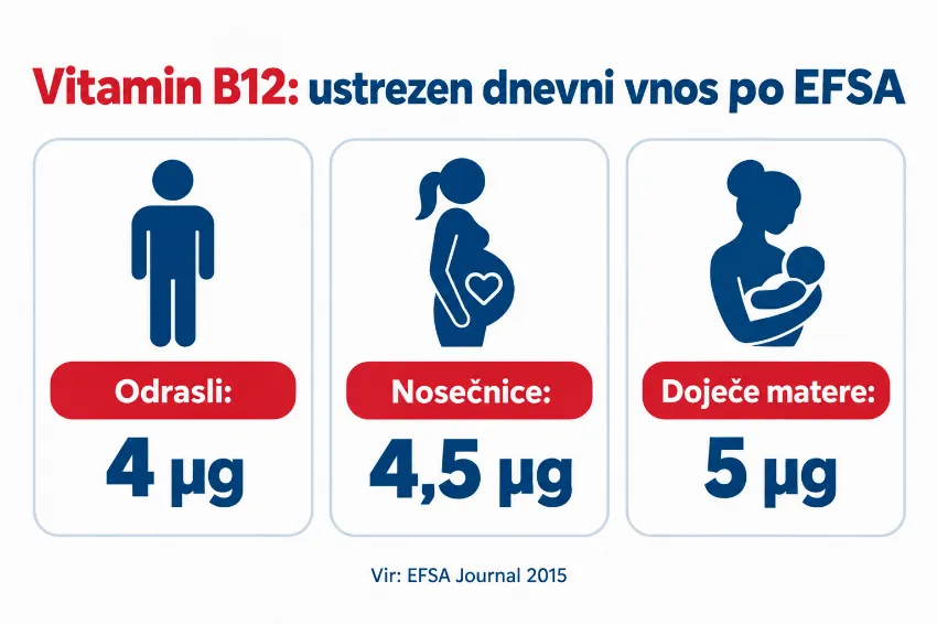 Infografika z ustreznim dnevnim vnosom vitamina B12 po priporočilih EFSA