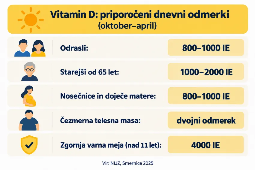 Infografika s priporočenimi dnevnimi odmerki vitamina D po slovenskih smernicah